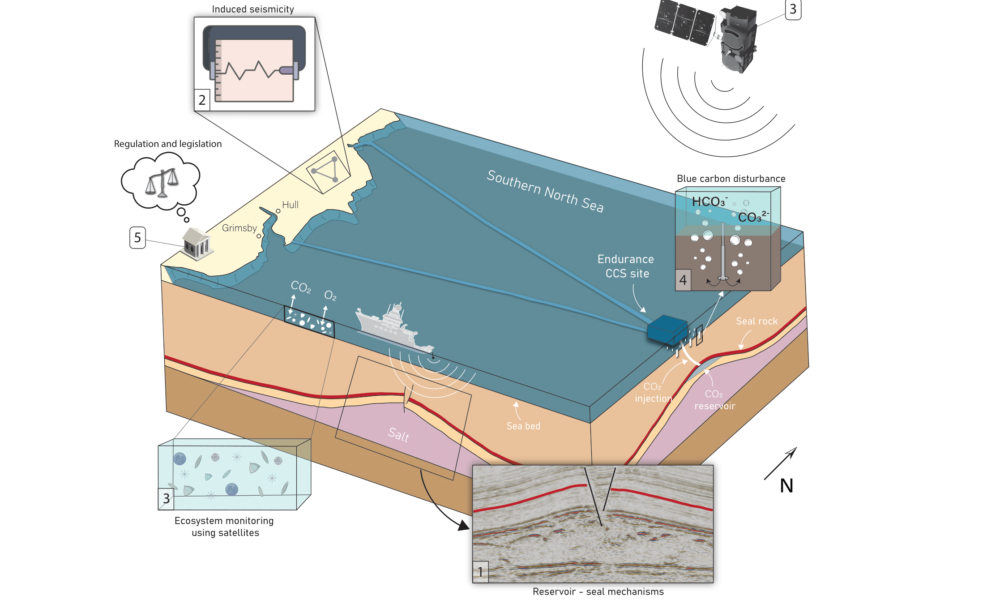 Schematic representation of the research, showing layers of the sub-surface environment, marine environment, and governance environment of the Endurance reservoir. (Sprint team, 2024).